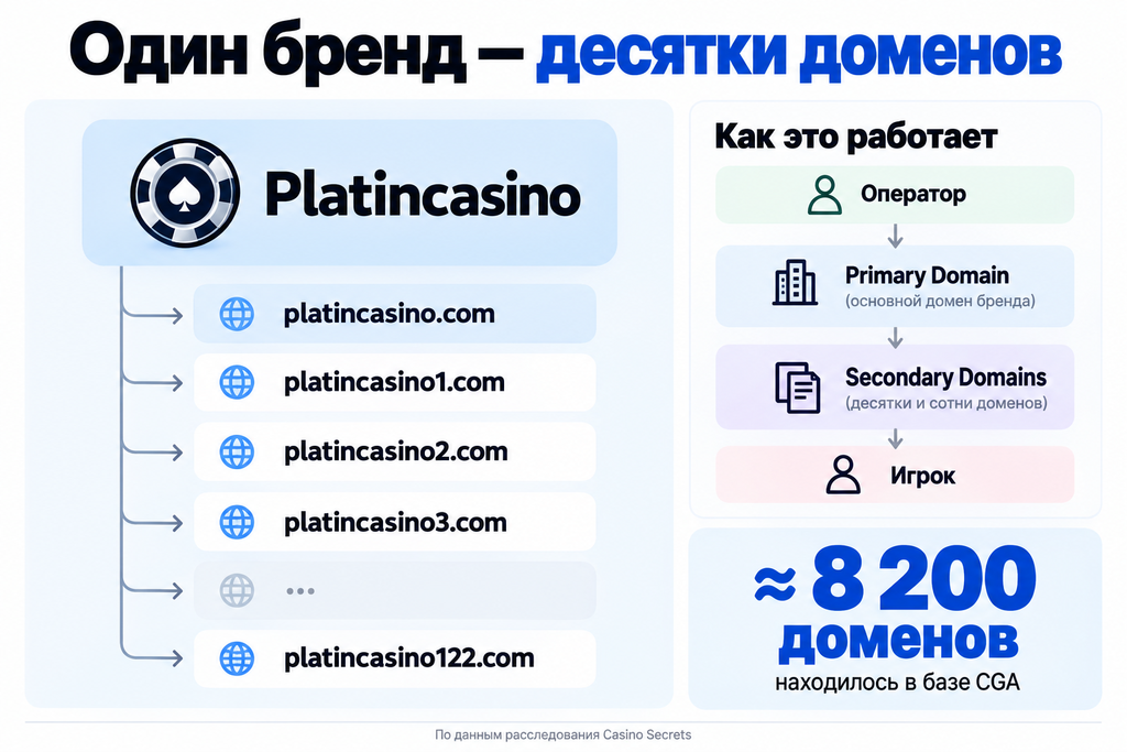Как устроен бренд Platincasino