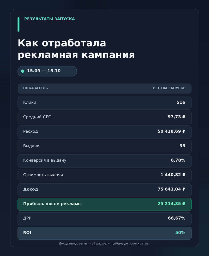 Результаты рекламной кампании
