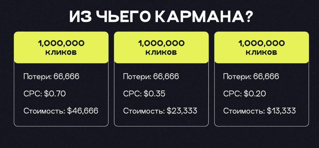 Потери на 1 000 000 кликов при разном CPC